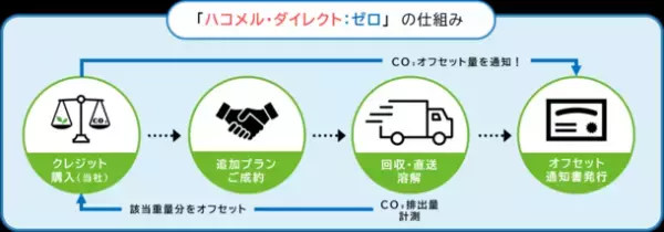 カーボンニュートラルに貢献できる機密文書直送溶解処理サービス　「ハコメル・ダイレクト：ゼロ」を7/11に提供開始