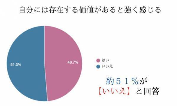20～40代の男女約500名を対象にした「2022年版 自己肯定感現状調査」の結果