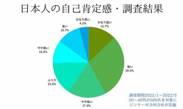 20～40代の男女約500名を対象にした「2022年版 自己肯定感現状調査」の結果