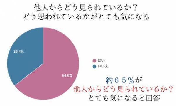 20～40代の男女約500名を対象にした「2022年版 自己肯定感現状調査」の結果