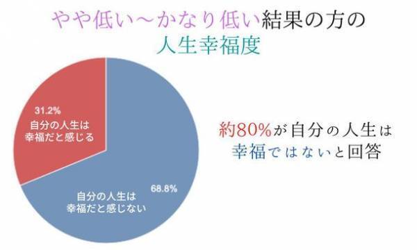 20～40代の男女約500名を対象にした「2022年版 自己肯定感現状調査」の結果