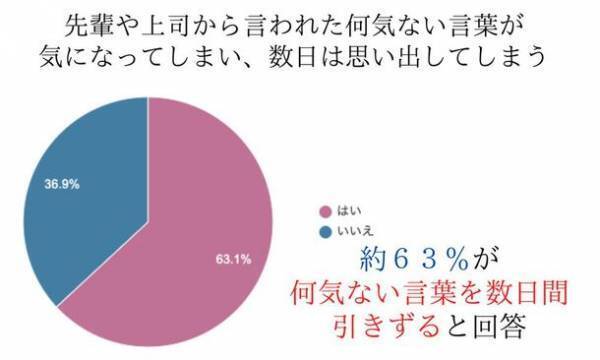 20～40代の男女約500名を対象にした「2022年版 自己肯定感現状調査」の結果