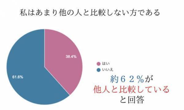 20～40代の男女約500名を対象にした「2022年版 自己肯定感現状調査」の結果