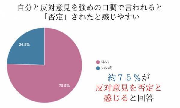 20～40代の男女約500名を対象にした「2022年版 自己肯定感現状調査」の結果
