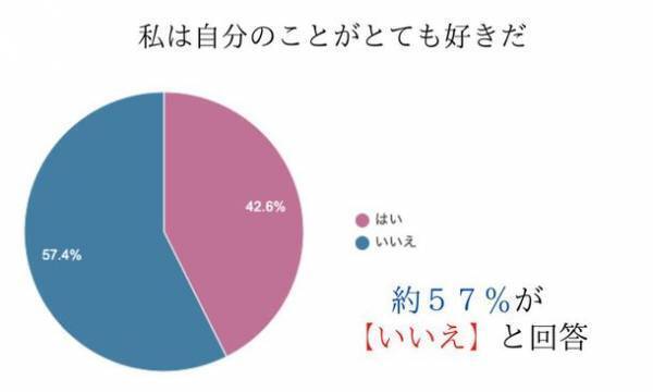 20～40代の男女約500名を対象にした「2022年版 自己肯定感現状調査」の結果