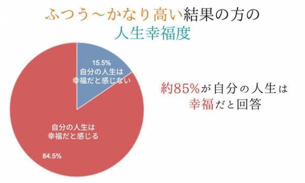 20～40代の男女約500名を対象にした「2022年版 自己肯定感現状調査」の結果
