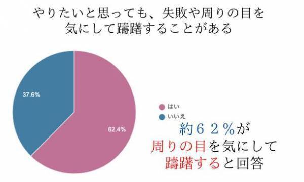 20～40代の男女約500名を対象にした「2022年版 自己肯定感現状調査」の結果