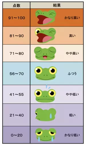 20～40代の男女約500名を対象にした「2022年版 自己肯定感現状調査」の結果