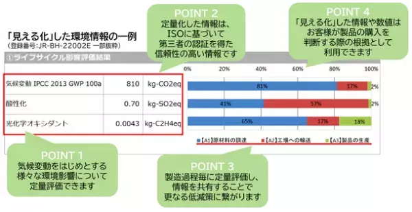 低炭素型PCa製品の標準化およびエコリーフ環境ラベルの取得