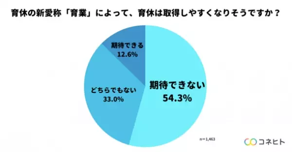 東京都発表の育休の新愛称「育業」に関する調査結果を公開　新愛称による休みのイメージ払拭、約4割の家族が期待せず