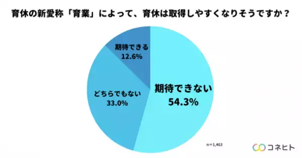 東京都発表の育休の新愛称「育業」に関する調査結果を公開　新愛称による休みのイメージ払拭、約4割の家族が期待せず