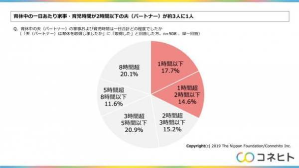 東京都発表の育休の新愛称「育業」に関する調査結果を公開　新愛称による休みのイメージ払拭、約4割の家族が期待せず