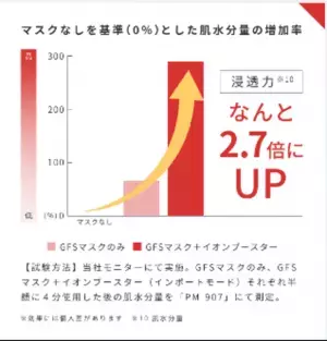 BiFeL(ビフェル)から　NMN入りのGFSマスクがイオン導入出器付きで新発売！