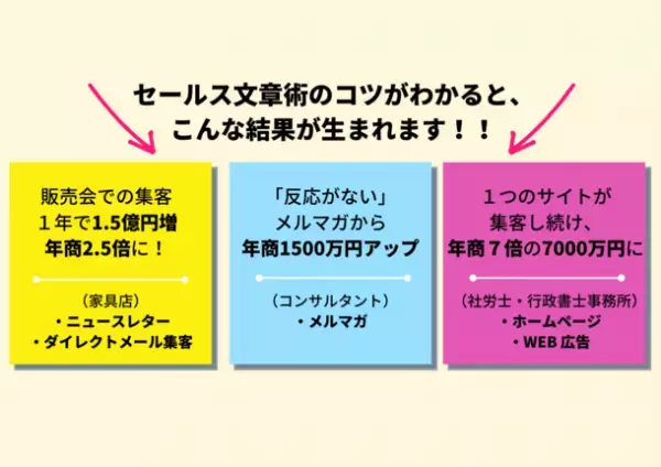 書籍『WEBでも紙でも売れる セールス文章術』発売　スーパー52店舗の売上に貢献！
