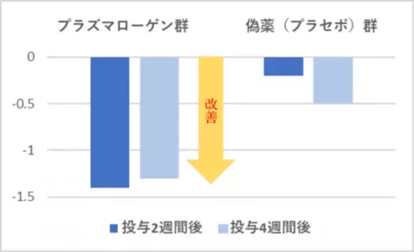 ＜集中力が必要なすべての人に＞　「ホタテ由来プラズマローゲン」の継続摂取で睡眠改善や疲労回復に効果を示し、集中力を高めることが明らかに