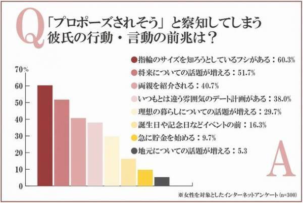 女性300人にプロポーズのサプライズに関する意識調査を実施