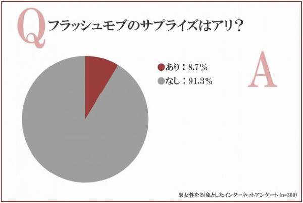 女性300人にプロポーズのサプライズに関する意識調査を実施
