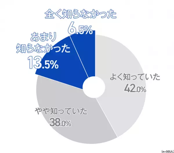 7月14日(ないし)は「内視鏡の日」　ピロリ菌除菌済みの人も安心できない！約8割の方が除菌後の胃がんリスクを知っているのに、除菌後に定期的な内視鏡検査を受けていない方は約半数　-定期検査の重要性と除菌後の胃がんの一因を解説-
