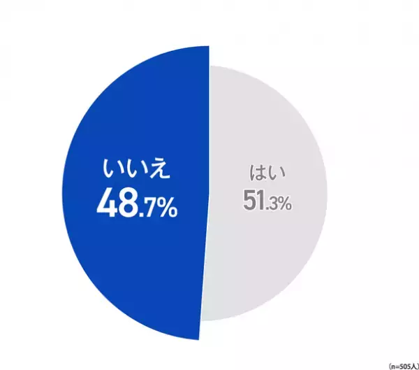 7月14日(ないし)は「内視鏡の日」　ピロリ菌除菌済みの人も安心できない！約8割の方が除菌後の胃がんリスクを知っているのに、除菌後に定期的な内視鏡検査を受けていない方は約半数　-定期検査の重要性と除菌後の胃がんの一因を解説-