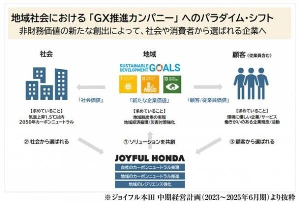 ジョイフル本田が地域への再エネ供給までを目指すグリーントランスフォーメーション(GX)を開始！