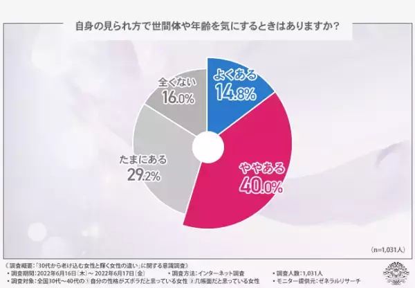 【いつまでも輝く女性でいたい】けれど世間体や年齢を気にしてしまう…その理由とは？