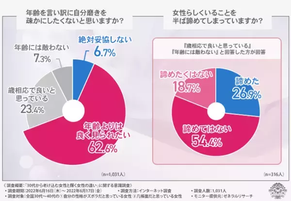 【いつまでも輝く女性でいたい】けれど世間体や年齢を気にしてしまう…その理由とは？