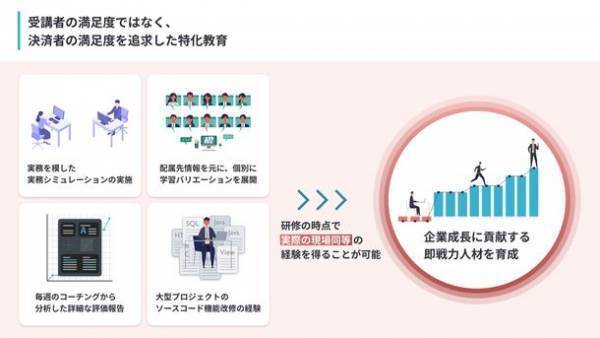 プログラミングを使った仕事を学べる！経営視点から見たIT人材育成サービスを全国の企業様向けに提供開始