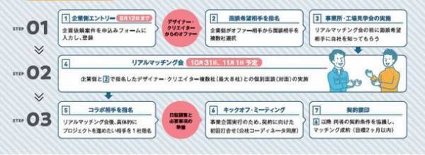 都内中小企業の事業企画に対して、デザイナー・クリエイターとの出会い・コラボの場を提供！令和4年度デザインコラボ「リアルマッチング」参加企業を募集