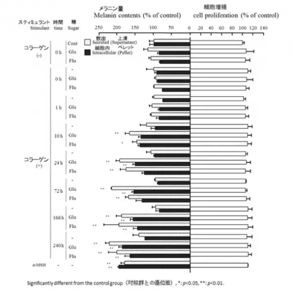 ＜ニューエイジインク　特許取得のお知らせ＞　美白の作用メカニズムに新たな知見　「AGE由来メラニン産生方法及び組成物」特許取得を発表