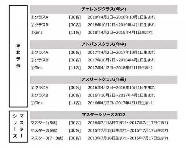 足で地面を蹴って走る！未就学児の真剣な眼差しと迫力の走り。日本最大級ランバイクレース全国大会『第1回 U6 RunBike JAPAN CUP 2022』を開催！東北予選大会を7/18に実施。