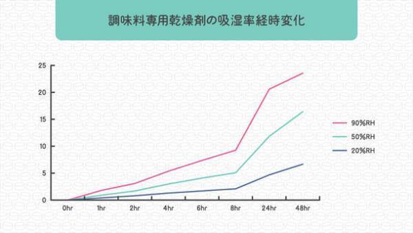 クラウドファンディング開始2日で目標金額の132％達成！医薬品用乾燥剤メーカーが開発した調味料専用乾燥剤「カタマラーーン」をMakuakeにて7/21まで先行販売中