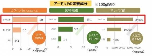 進むアーモンドミルクの定番化！ふたりに一人が飲む時代。定番レシピをアーモンドミルクに置き換えて夏を楽しく健康に乗り切る！栄養の専門家が解説。7月22日は「ナッツの日」いつもの料理をヘルシーに！アーモンドミルク置き換えレシピを公開！