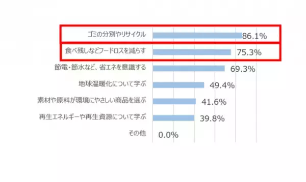 ＜500人のママに聞いた【日常の家事とエコ意識】に関する意識調査＞8割のママが意欲的“子どもと一緒にエコ活動”　夏休みこそはじめたい『紙パックで簡単エコアクション』