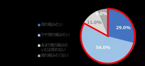 ＜500人のママに聞いた【日常の家事とエコ意識】に関する意識調査＞8割のママが意欲的“子どもと一緒にエコ活動”　夏休みこそはじめたい『紙パックで簡単エコアクション』