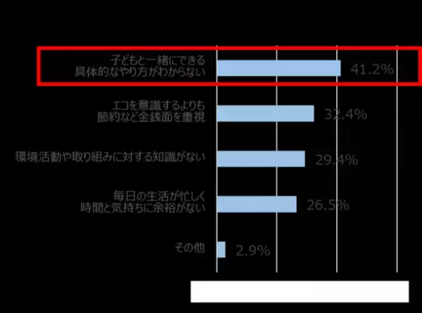 ＜500人のママに聞いた【日常の家事とエコ意識】に関する意識調査＞8割のママが意欲的“子どもと一緒にエコ活動”　夏休みこそはじめたい『紙パックで簡単エコアクション』