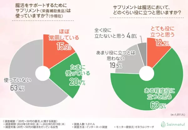 【腸活はサプリメントで効果アップ！？】20代～50代の腸活を実践している女性に聞いてみた、腸活の成功メソッドとは