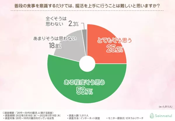 【腸活はサプリメントで効果アップ！？】20代～50代の腸活を実践している女性に聞いてみた、腸活の成功メソッドとは