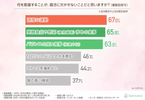 【腸活はサプリメントで効果アップ！？】20代～50代の腸活を実践している女性に聞いてみた、腸活の成功メソッドとは