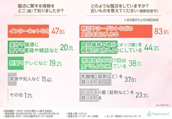 【腸活はサプリメントで効果アップ！？】20代～50代の腸活を実践している女性に聞いてみた、腸活の成功メソッドとは