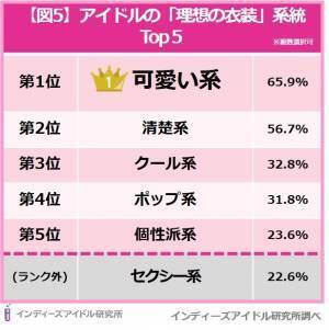 ヲタク316名に聞いた！アイドルの「好みのビジュアル」調査-2022-