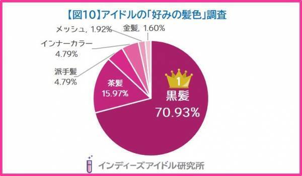 ヲタク316名に聞いた！アイドルの「好みのビジュアル」調査-2022-