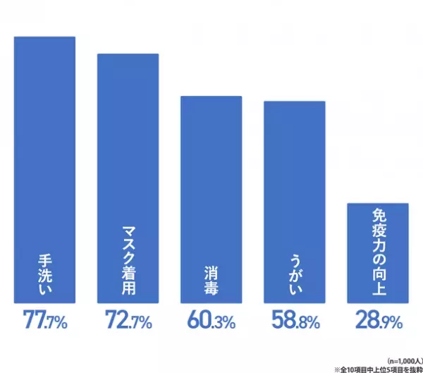 [一般生活者1,000人を対象にした夏のマスク着用意向調査]　猛暑が続く今夏、マスクを外さない人が約8割！約3人に1人が感染症対策は「免疫力向上」を意識すると回答