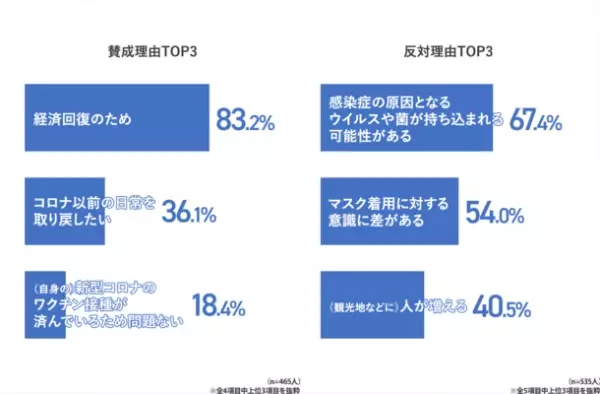 [一般生活者1,000人を対象にした夏のマスク着用意向調査]　猛暑が続く今夏、マスクを外さない人が約8割！約3人に1人が感染症対策は「免疫力向上」を意識すると回答