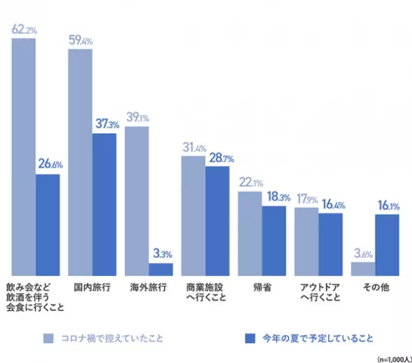 [一般生活者1,000人を対象にした夏のマスク着用意向調査]　猛暑が続く今夏、マスクを外さない人が約8割！約3人に1人が感染症対策は「免疫力向上」を意識すると回答