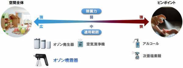日本初登場！「除菌・ウイルス・脱臭問題これ1台で解決！除菌の新方式『オゾン・ナノミスト噴霧器』」Makuakeにて先行予約販売を開始！！