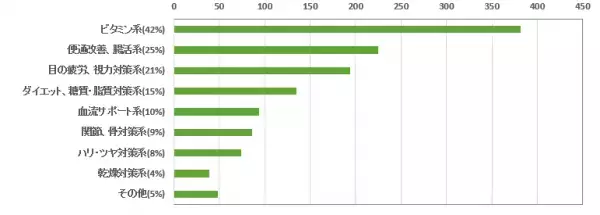 ～ハーバー研究所のユーザー約2,000人に「からだの不調アンケート」を実施～コロナ禍でからだの不調を実感する人が約8割、健康維持、病気予防のためにサプリメントや健康食品を摂取した人も約8割！不調改善への意識の高まりが顕著、「人生100年時代の未病ケア」に注目！
