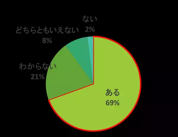 ～ハーバー研究所のユーザー約2,000人に「からだの不調アンケート」を実施～コロナ禍でからだの不調を実感する人が約8割、健康維持、病気予防のためにサプリメントや健康食品を摂取した人も約8割！不調改善への意識の高まりが顕著、「人生100年時代の未病ケア」に注目！