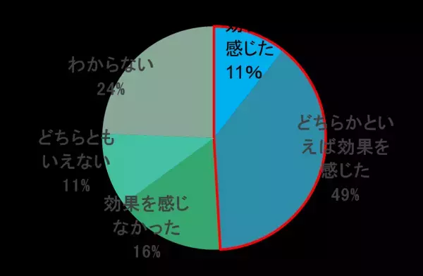 ～ハーバー研究所のユーザー約2,000人に「からだの不調アンケート」を実施～コロナ禍でからだの不調を実感する人が約8割、健康維持、病気予防のためにサプリメントや健康食品を摂取した人も約8割！不調改善への意識の高まりが顕著、「人生100年時代の未病ケア」に注目！