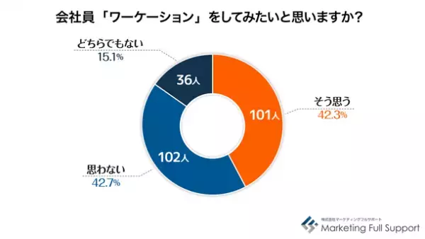 働く世代の「今年の夏の過ごし方」調査結果発表　全国割や感染拡大懸念で「旅行する」「しない」「決めてない」が3分割　ワーケーション※は「面白そう、やってみたい」が過半数