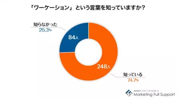 働く世代の「今年の夏の過ごし方」調査結果発表　全国割や感染拡大懸念で「旅行する」「しない」「決めてない」が3分割　ワーケーション※は「面白そう、やってみたい」が過半数